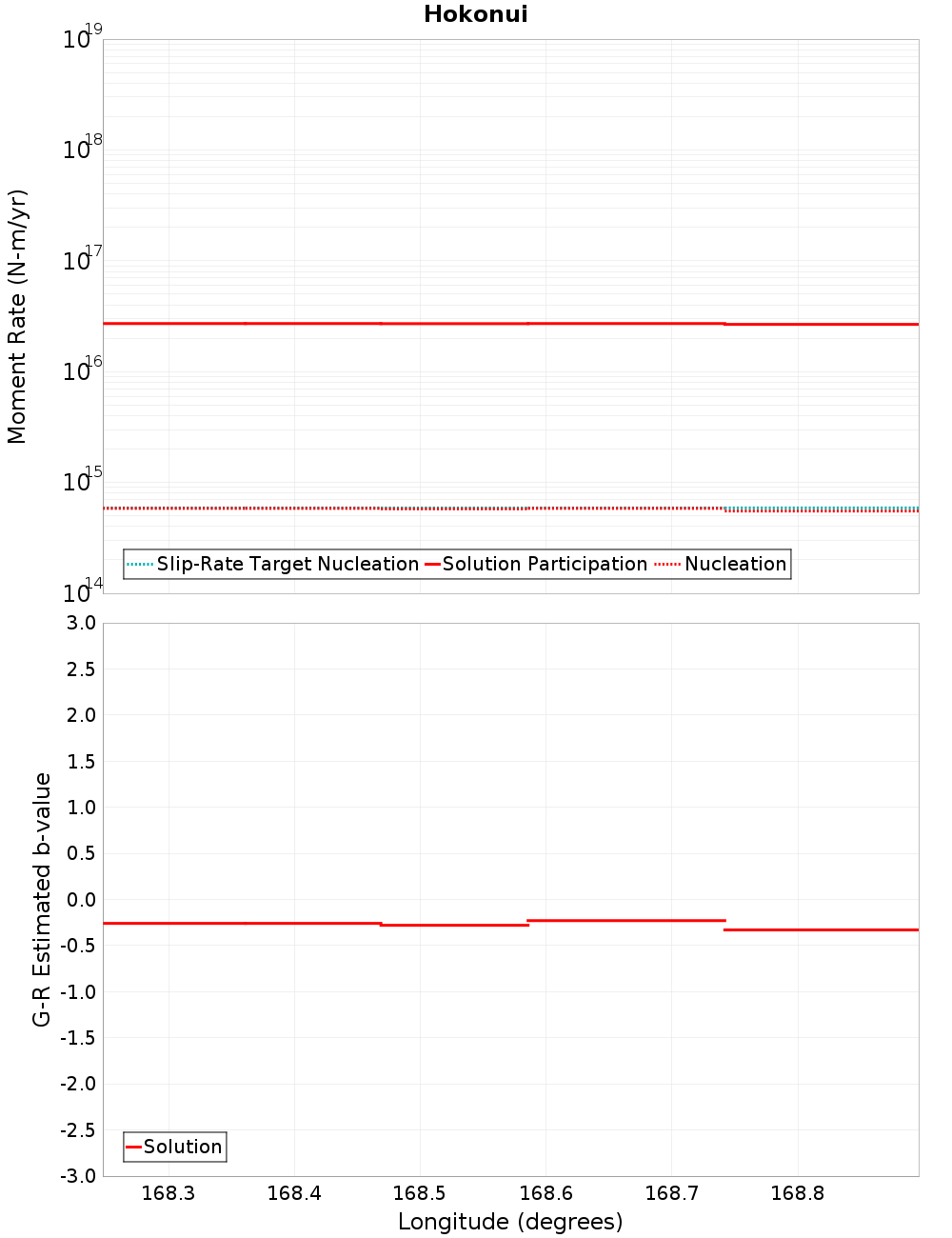 Along-strike plot