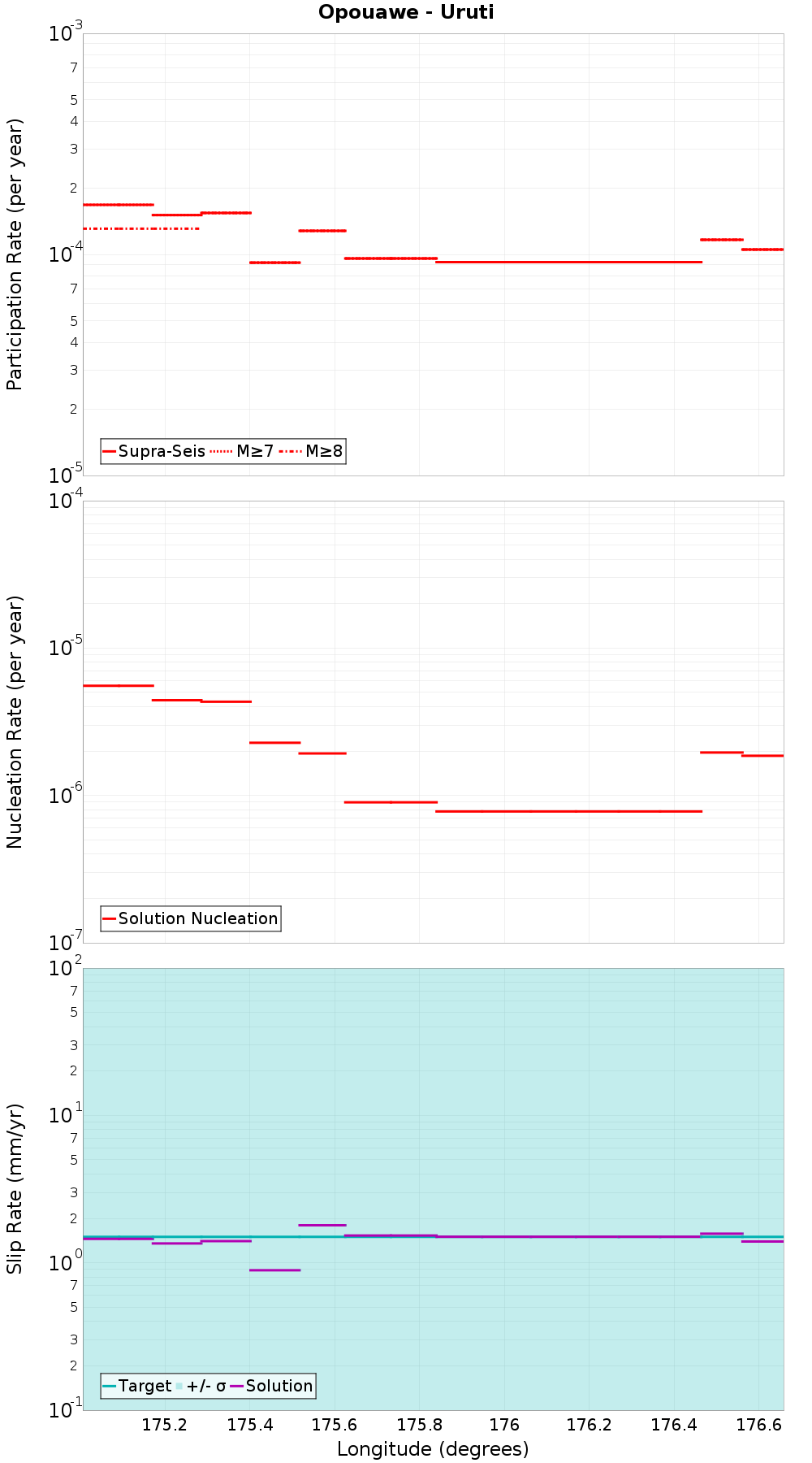 Along-strike plot