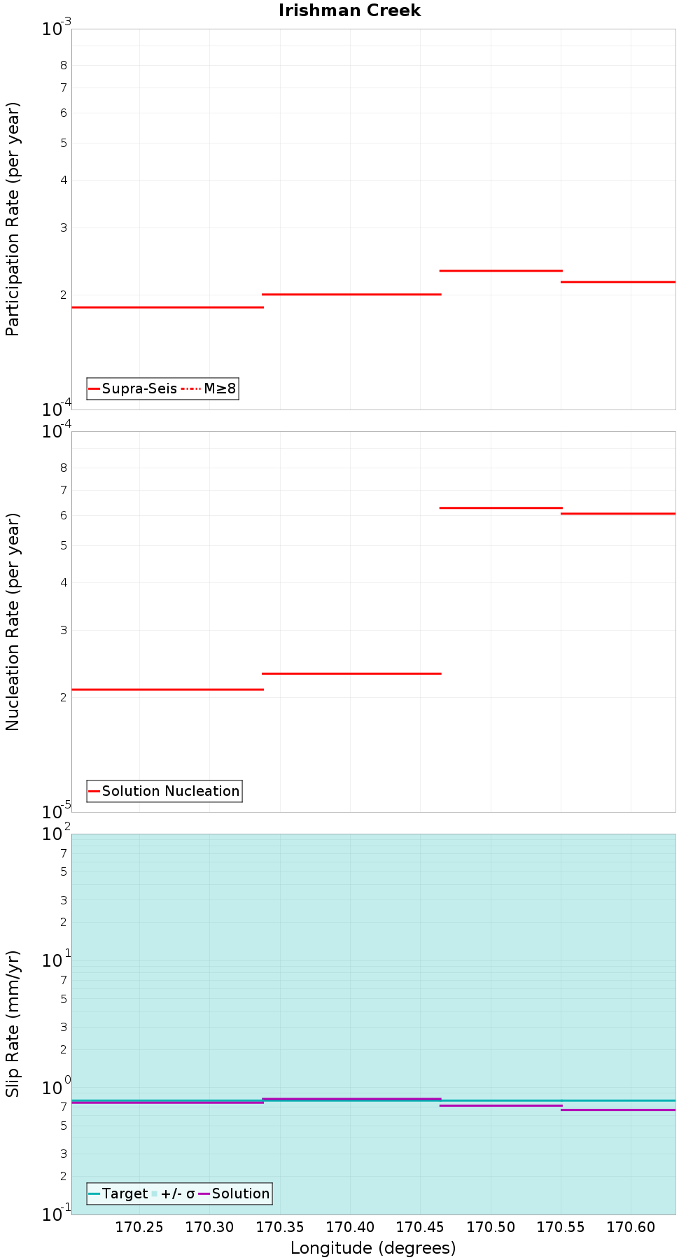 Along-strike plot