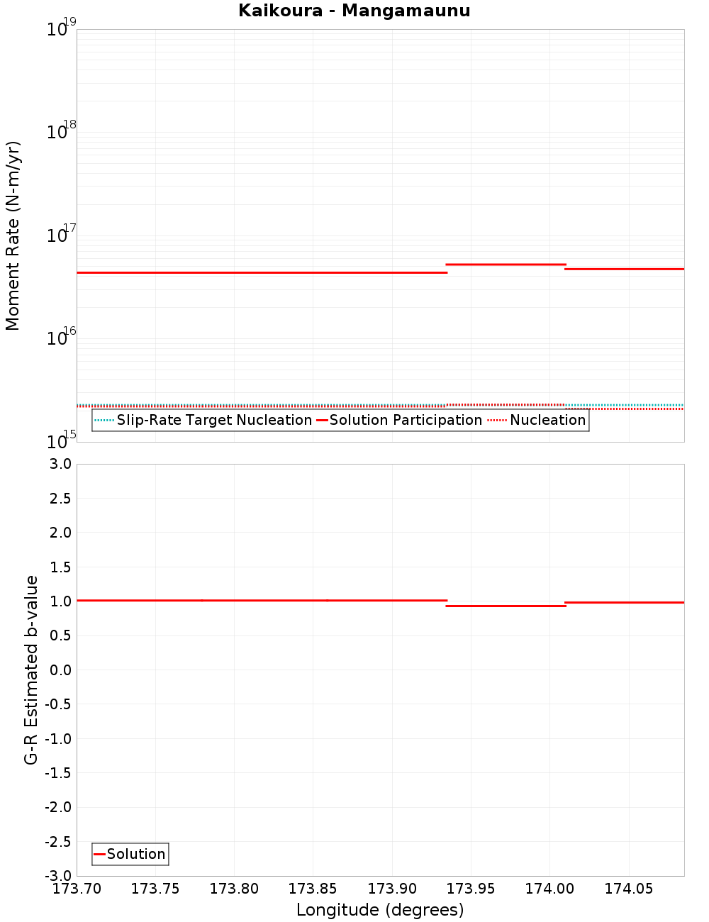 Along-strike plot