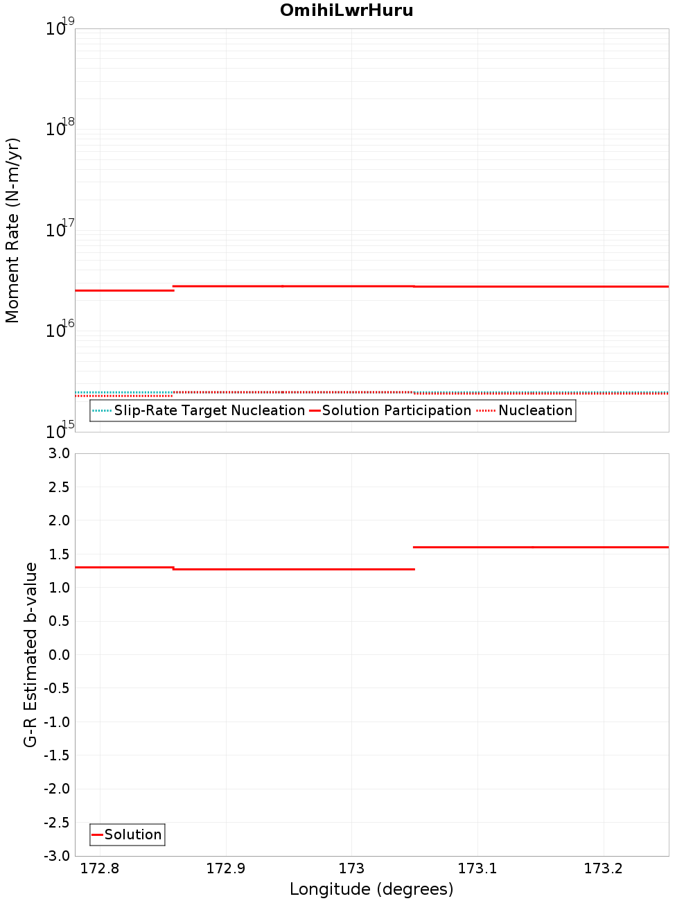 Along-strike plot