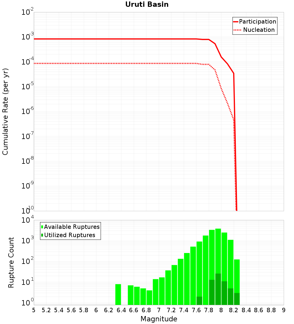 Cumulative Plot