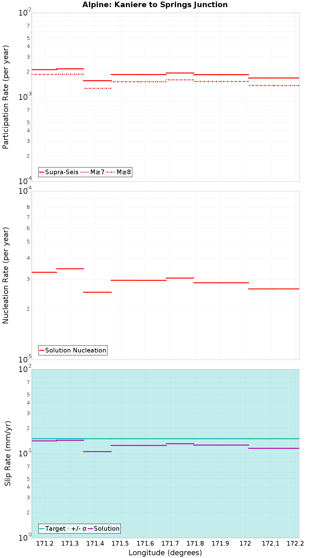 Along-strike plot