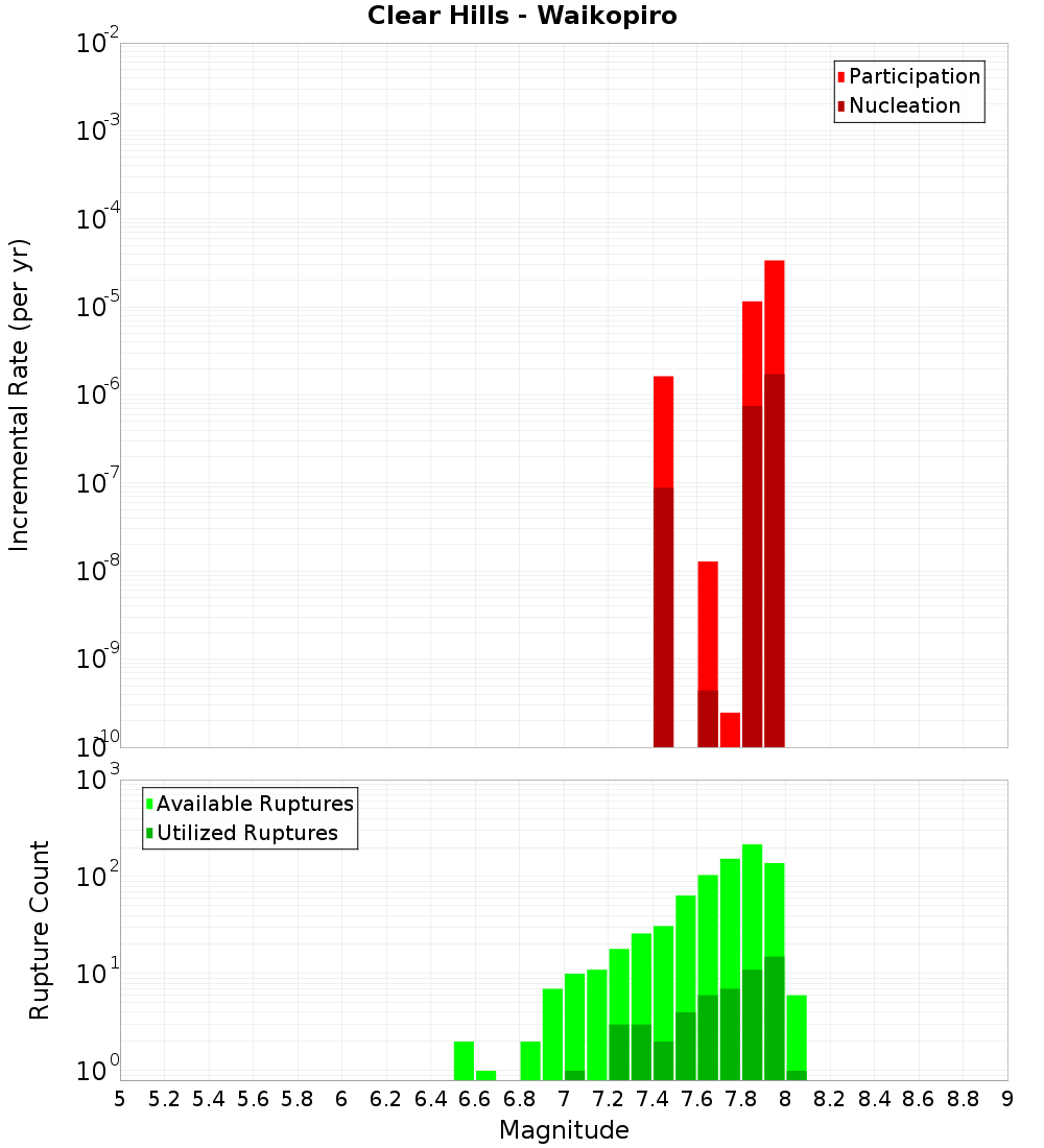 Incremental Plot