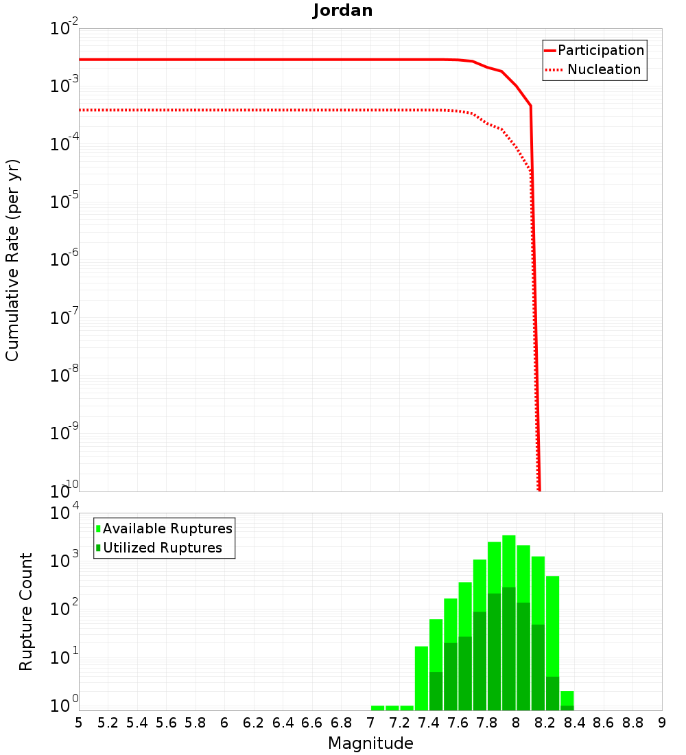 Cumulative Plot