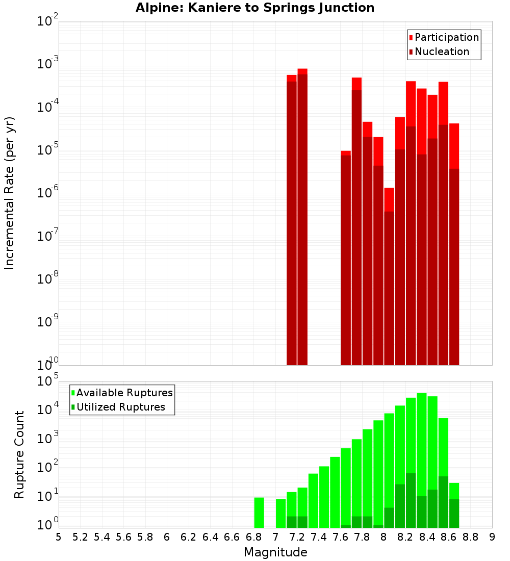 Incremental Plot
