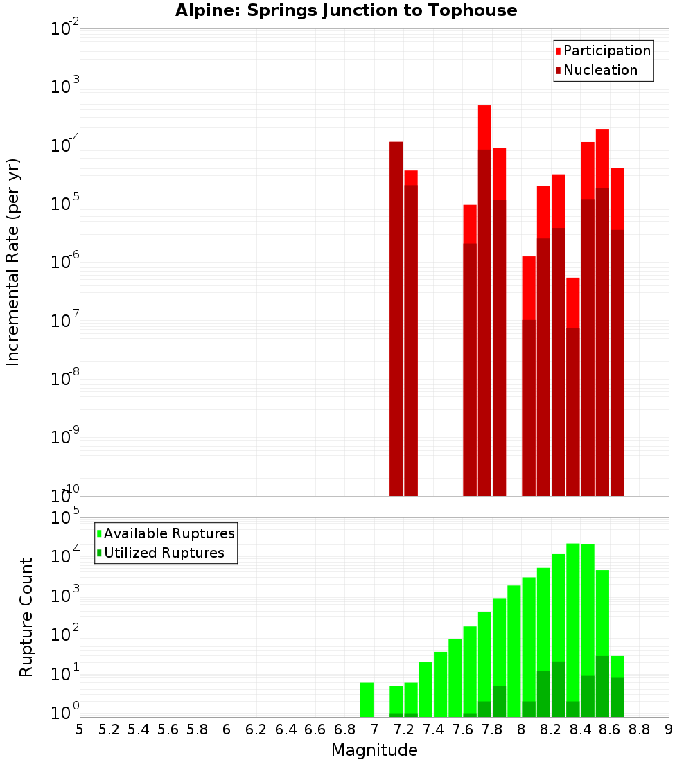 Incremental Plot