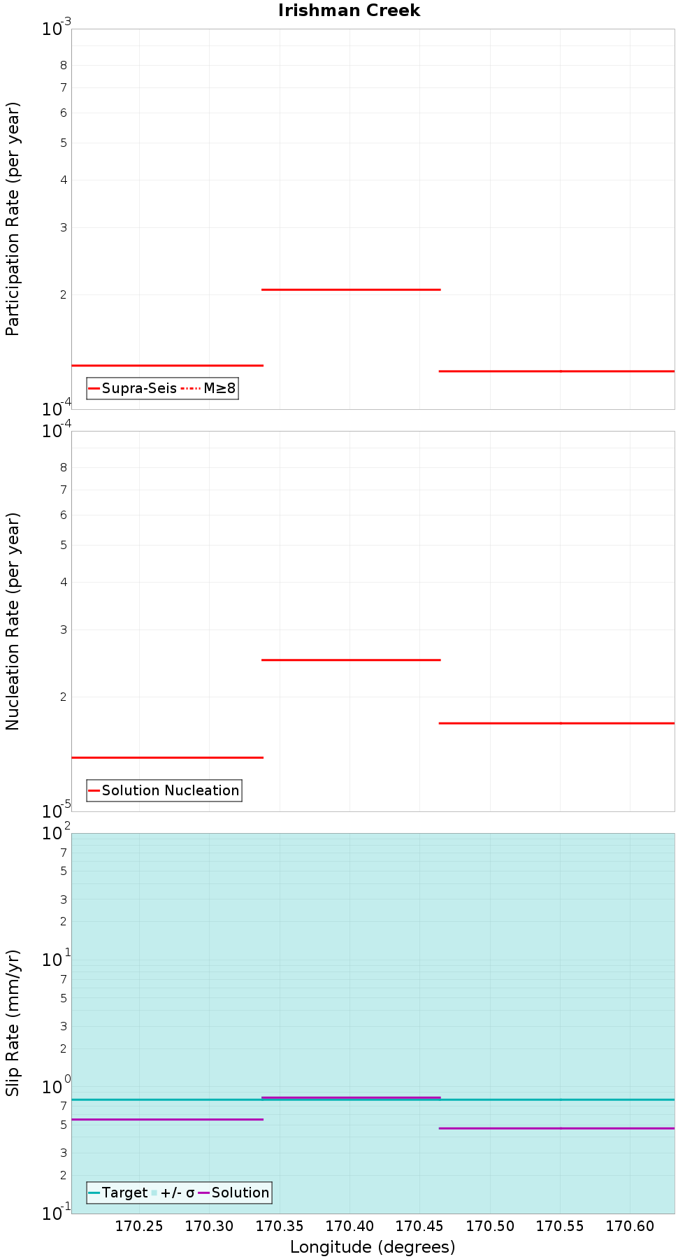 Along-strike plot