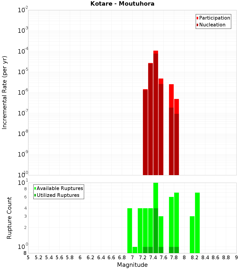 Incremental Plot