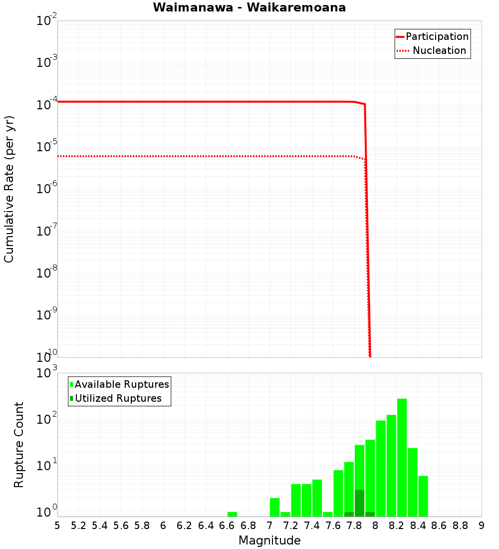 Cumulative Plot