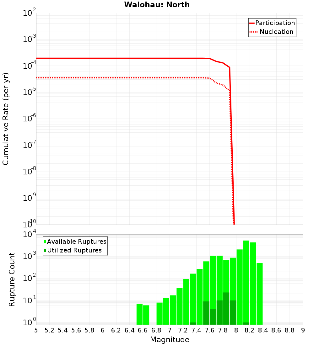 Cumulative Plot