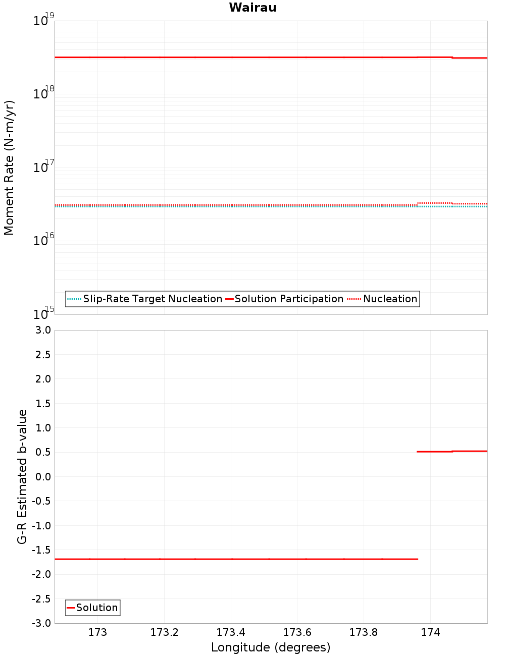 Along-strike plot