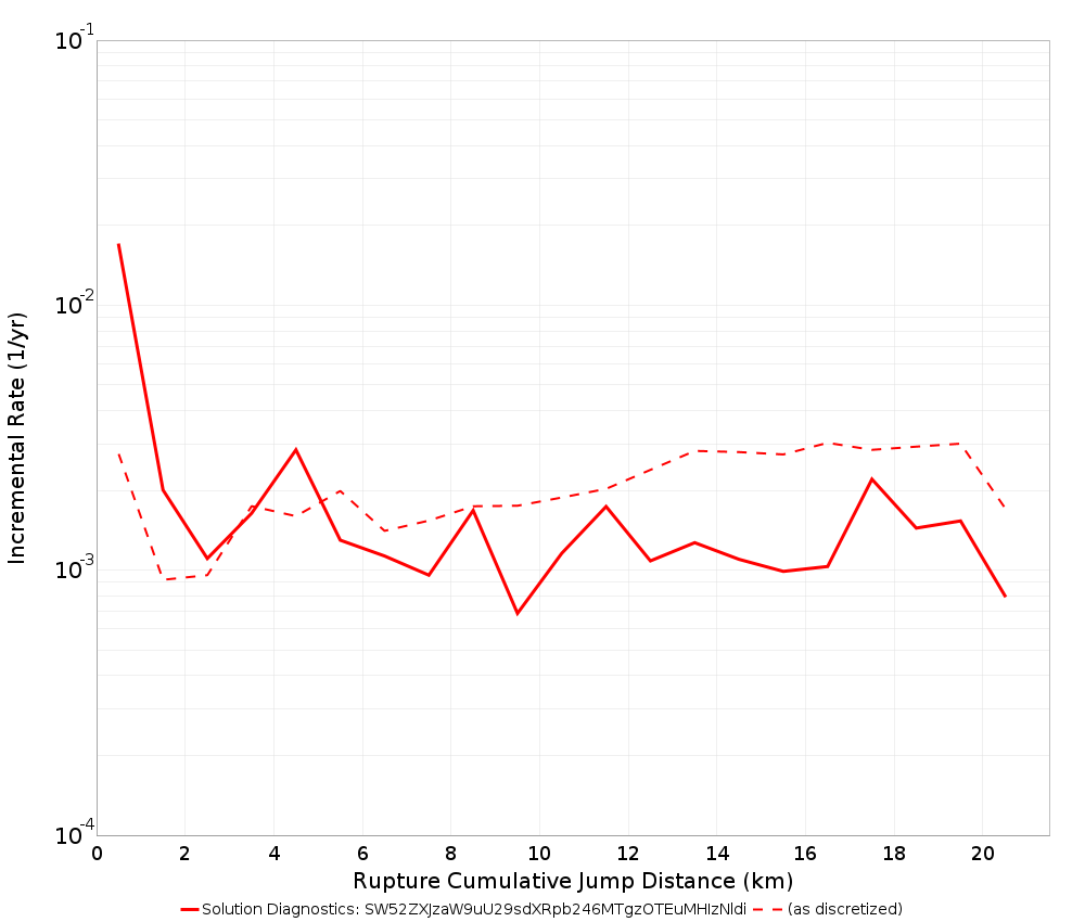 Cumulative Jump Dist Plot