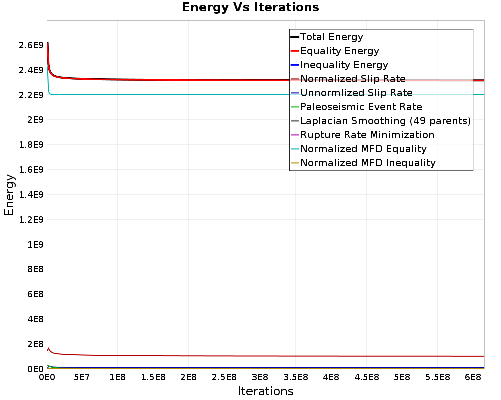 Energy vs Iterations