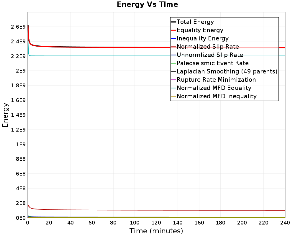 Energy vs Time
