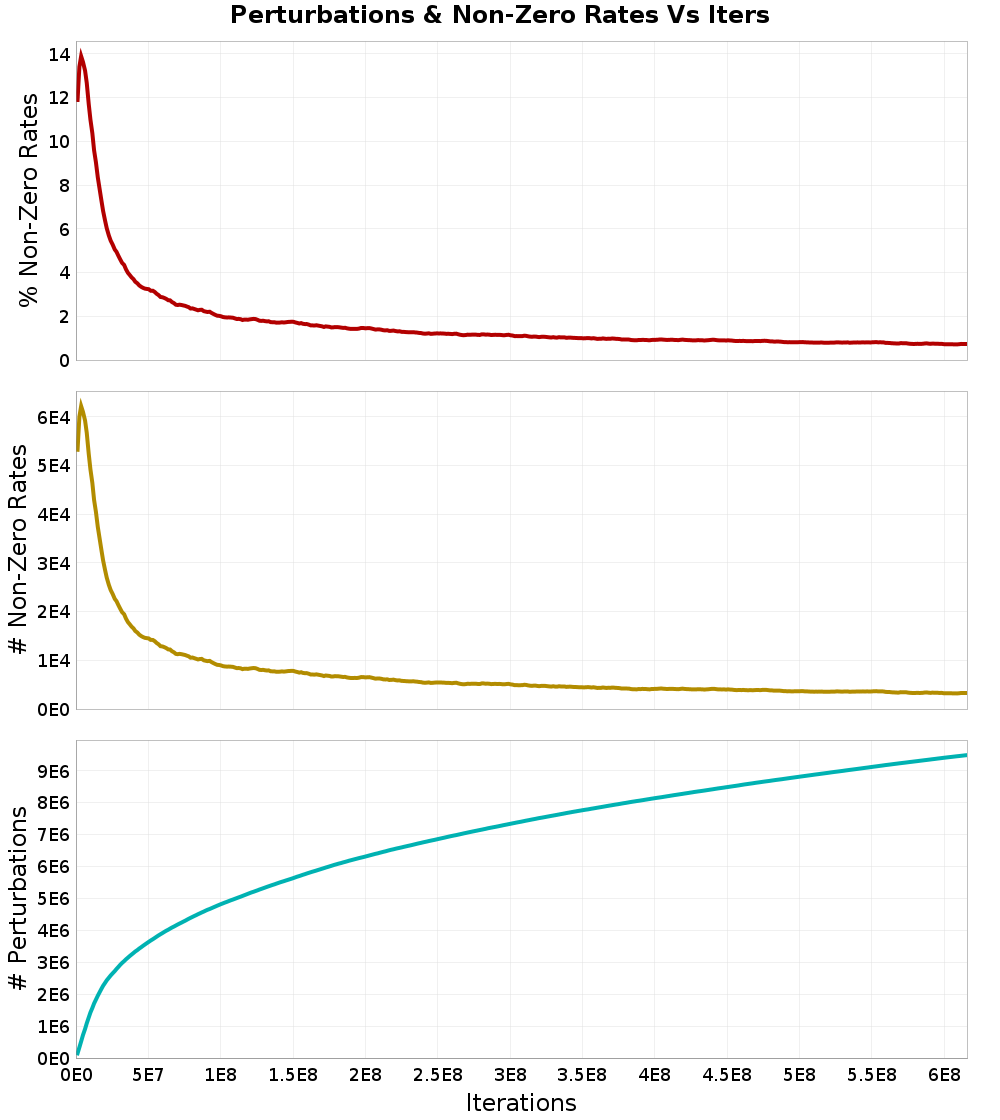 Perturbations