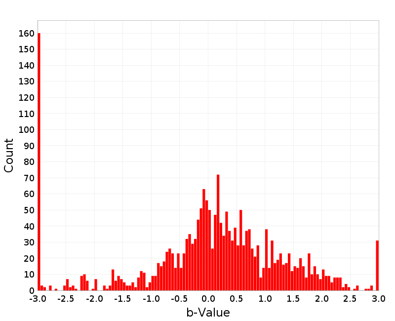 Histogram