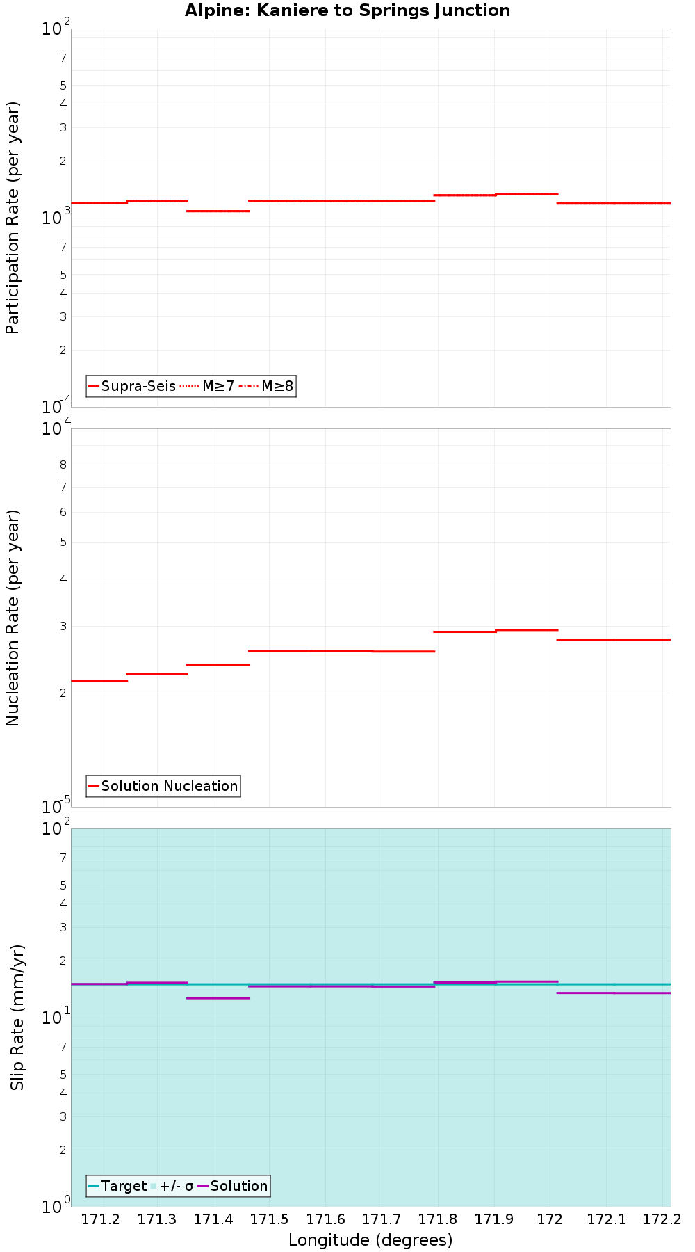Along-strike plot