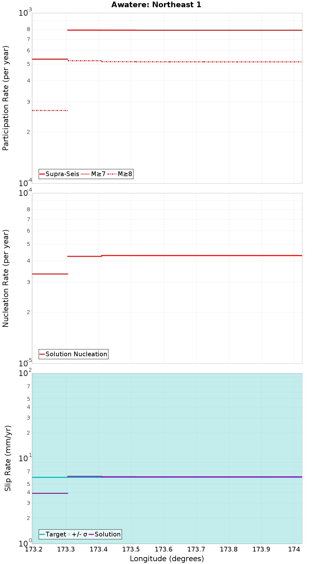 Along-strike plot