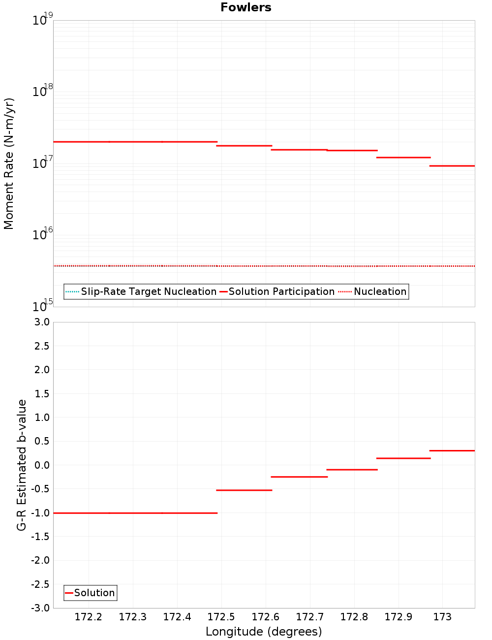 Along-strike plot