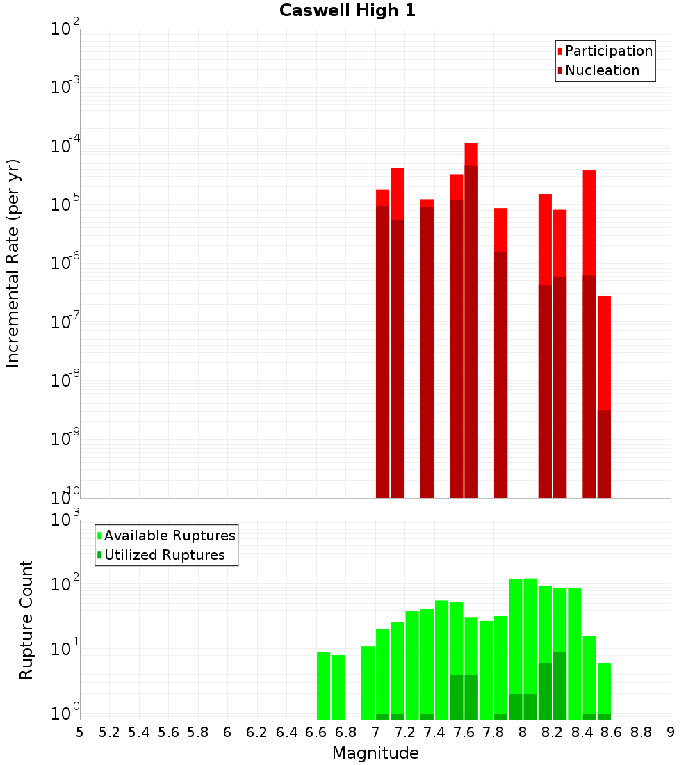 Incremental Plot
