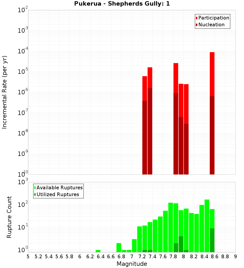 Incremental Plot