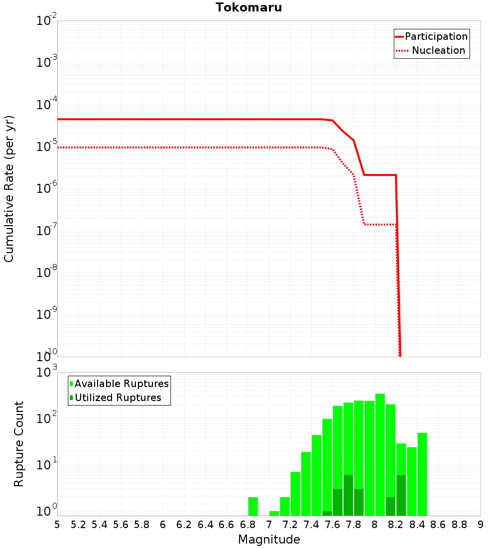 Cumulative Plot
