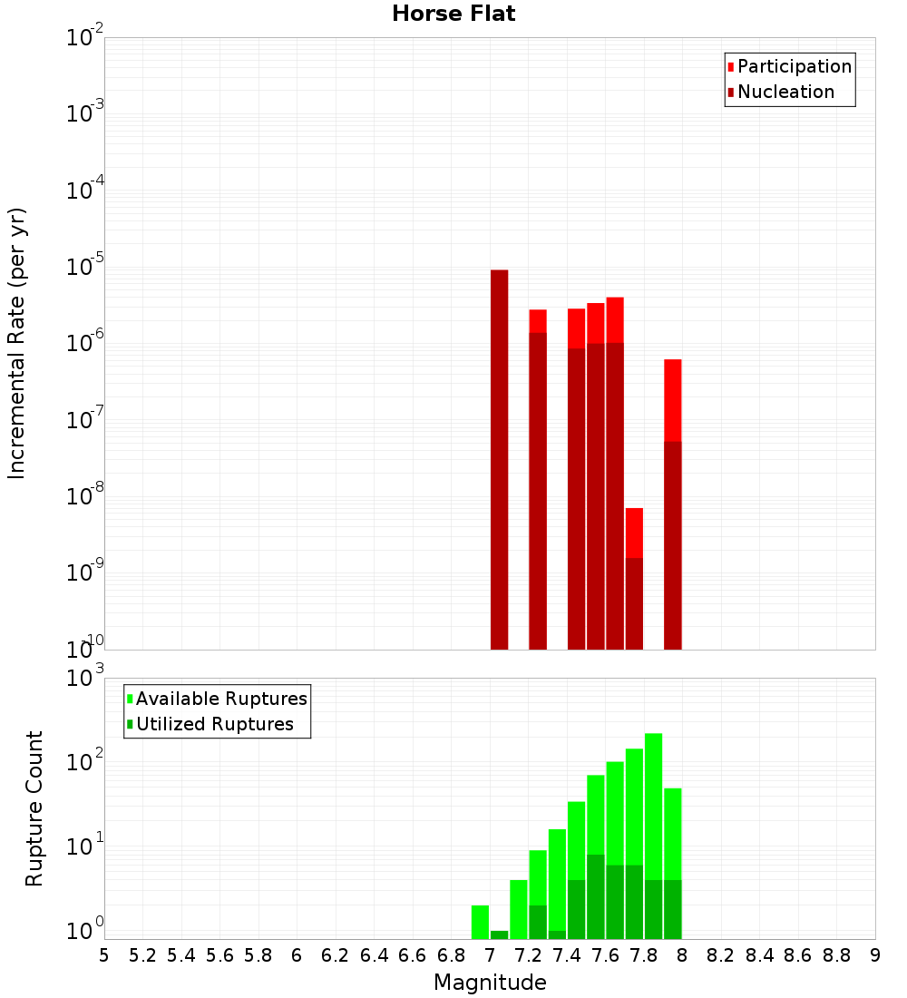 Incremental Plot
