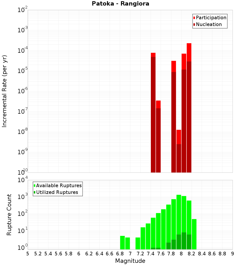 Incremental Plot
