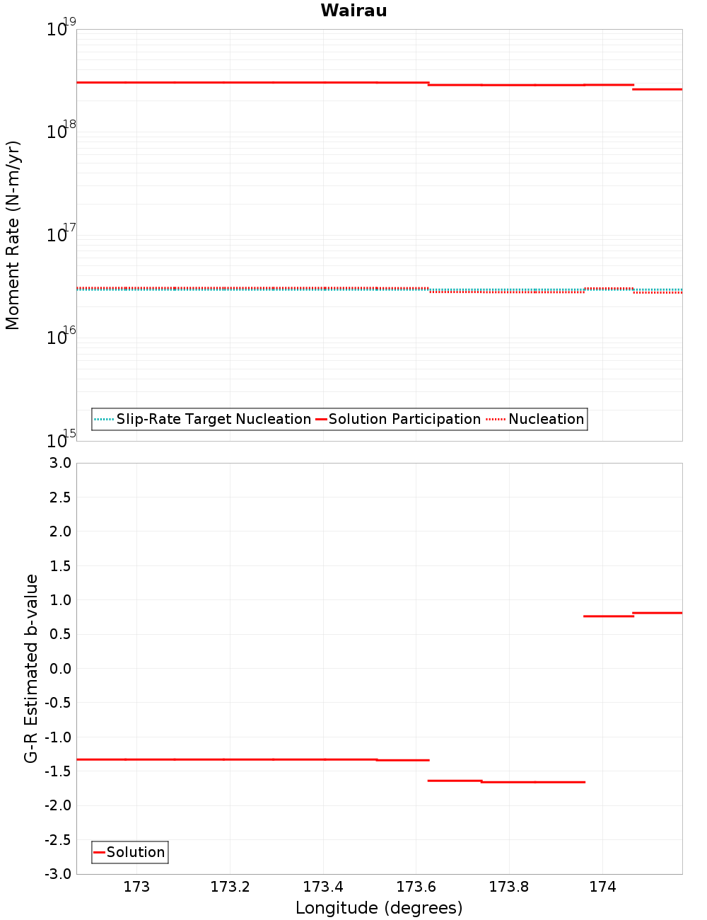 Along-strike plot