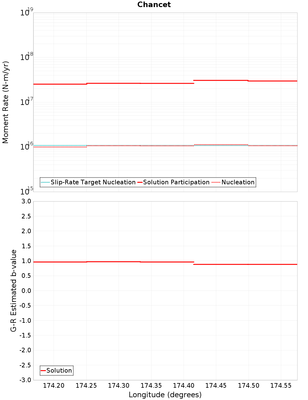 Along-strike plot