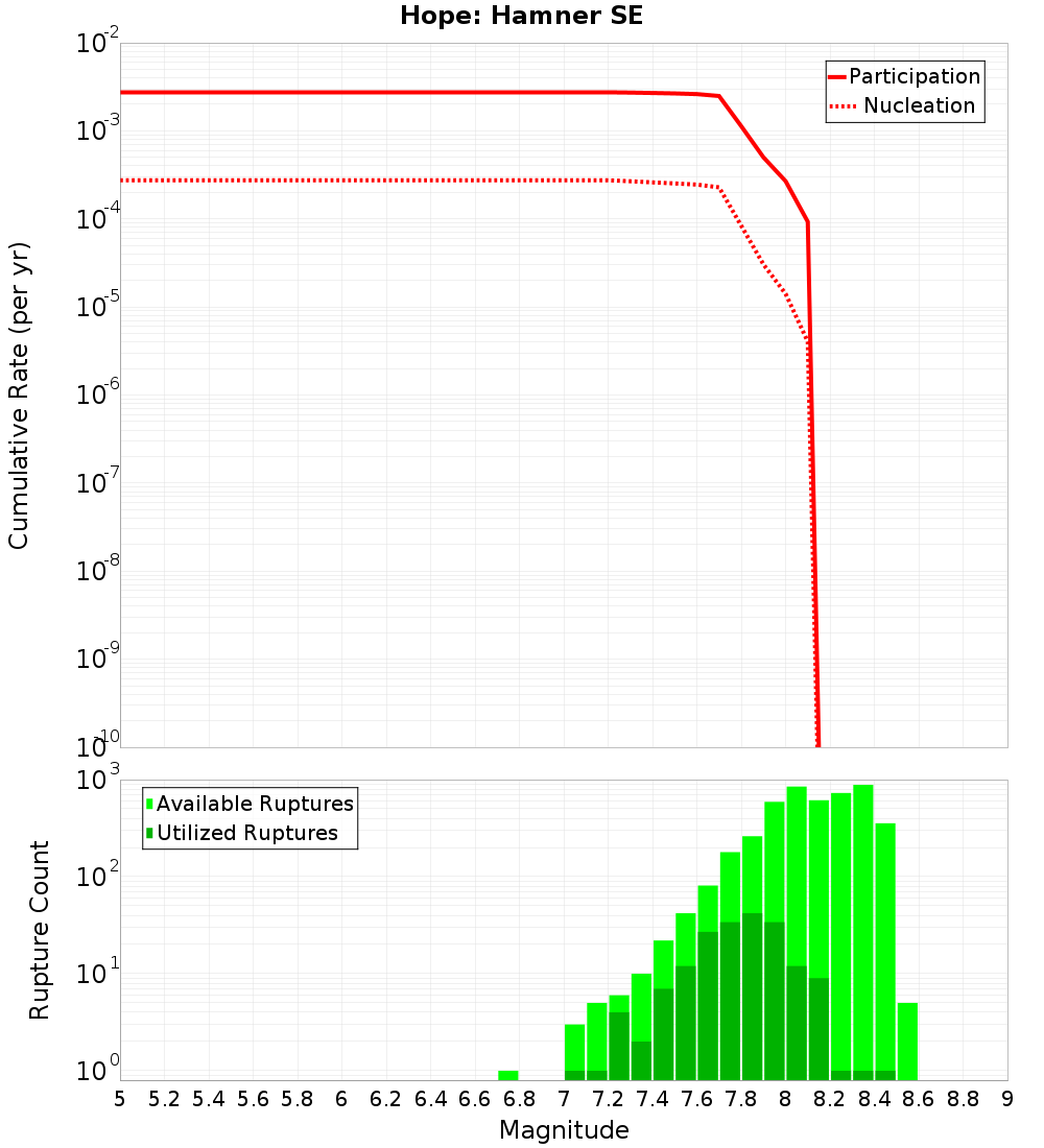 Cumulative Plot