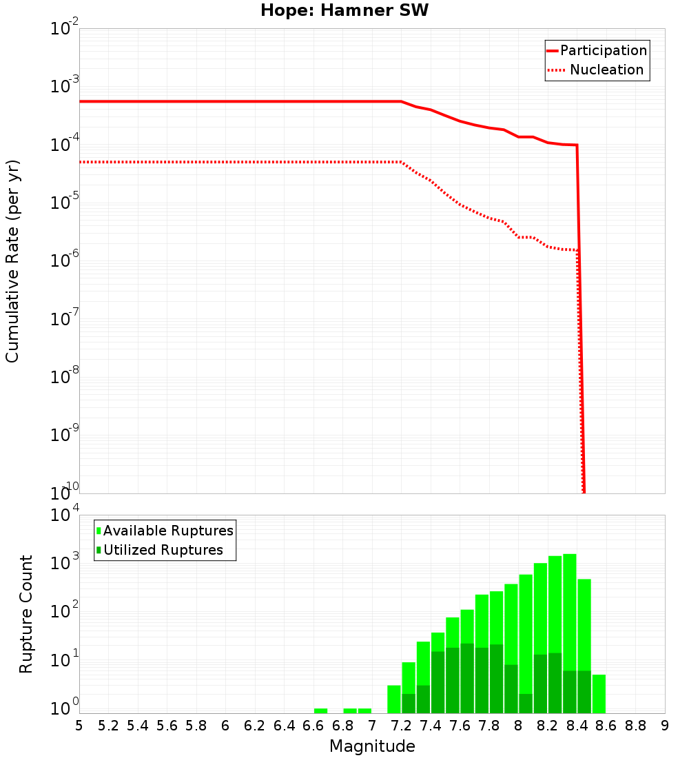 Cumulative Plot