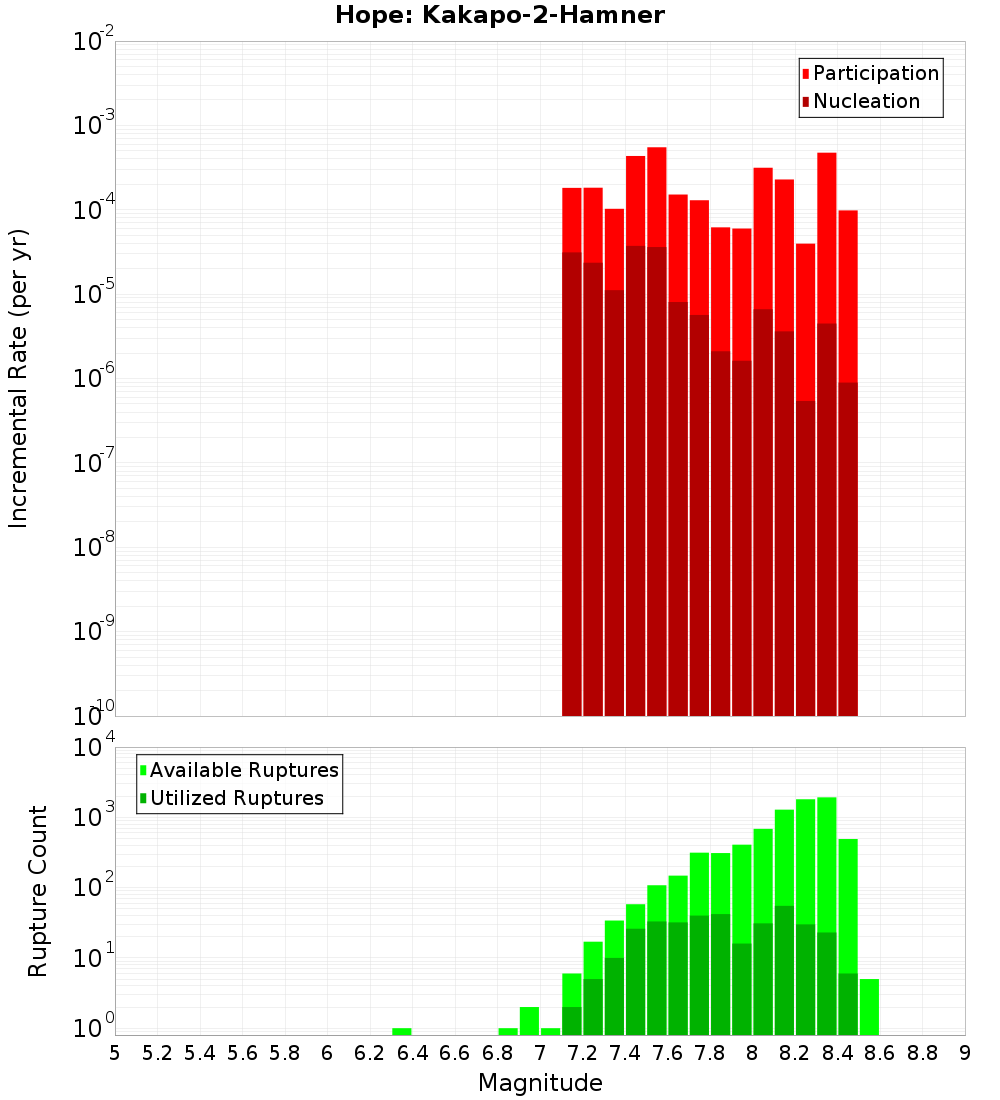 Incremental Plot