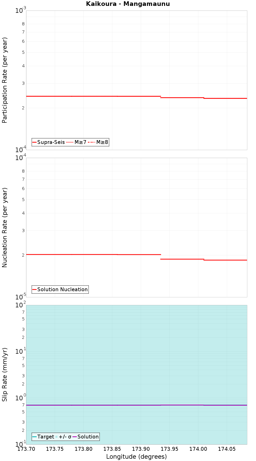 Along-strike plot