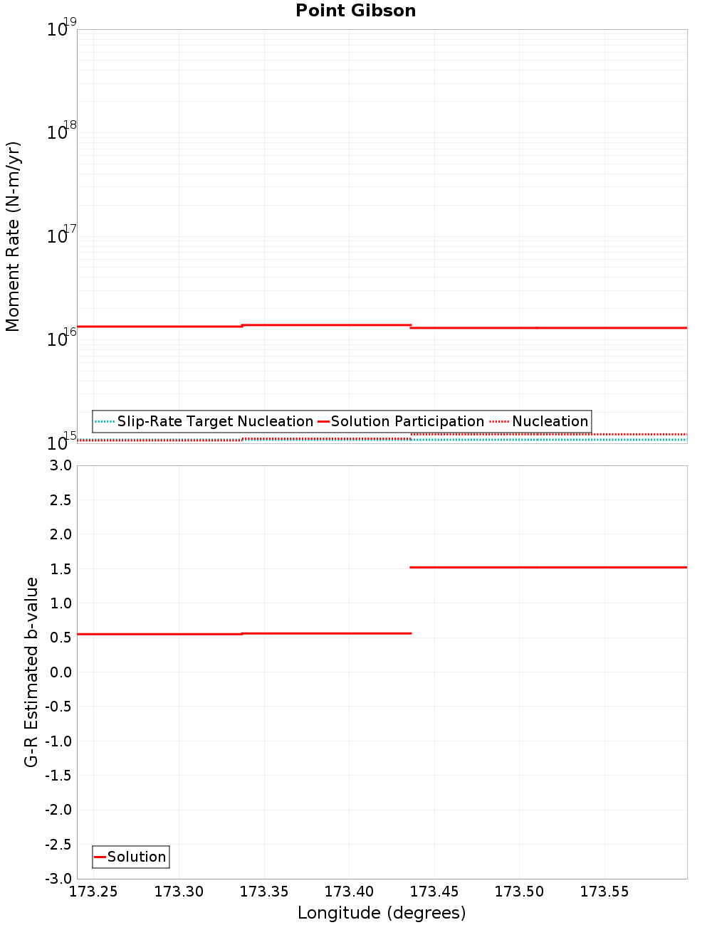 Along-strike plot