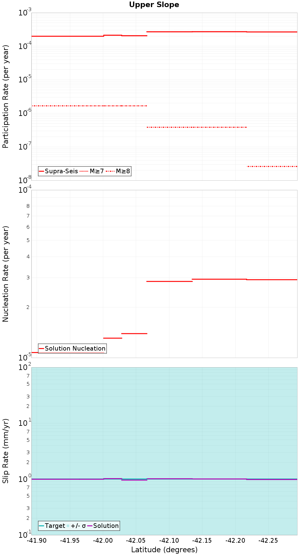 Along-strike plot