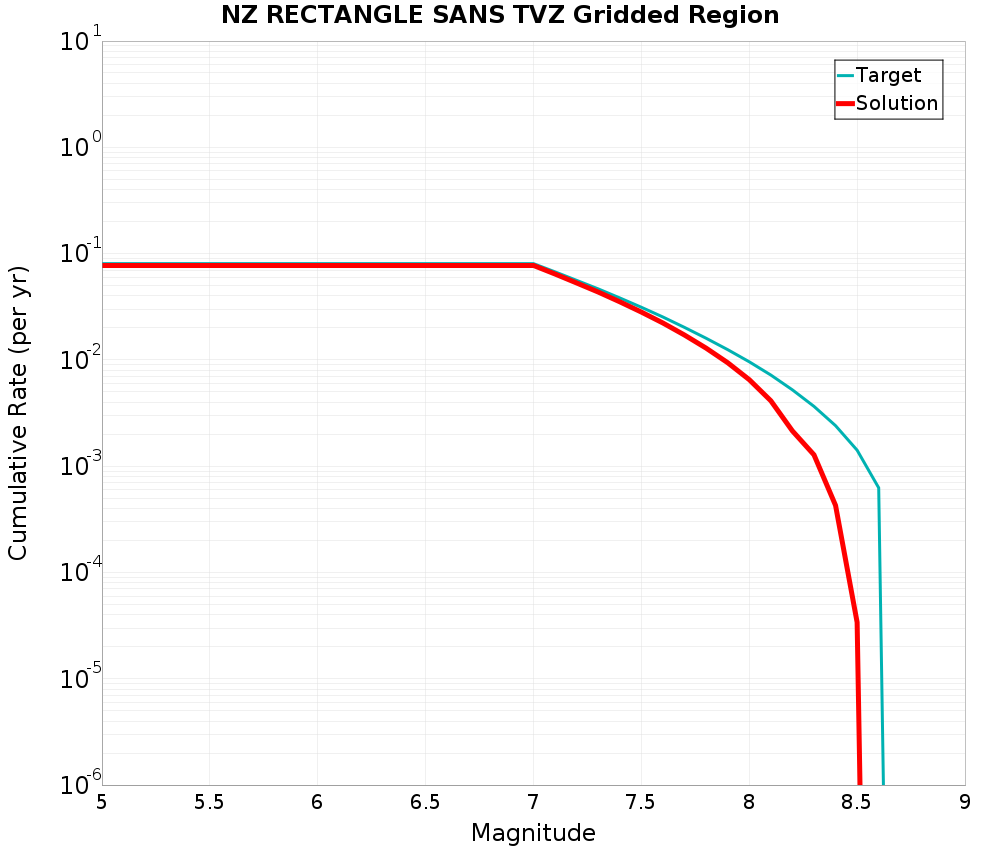 Cumulative Plot
