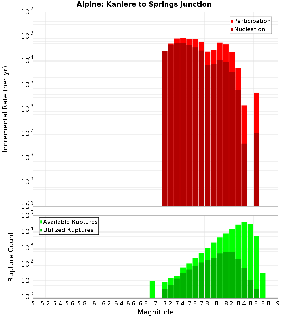 Incremental Plot