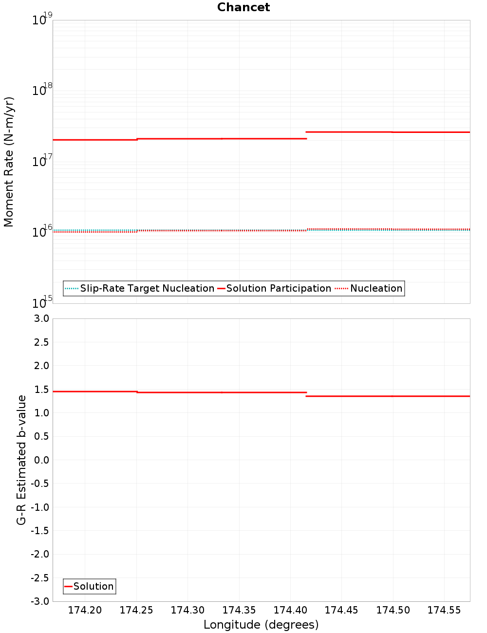 Along-strike plot