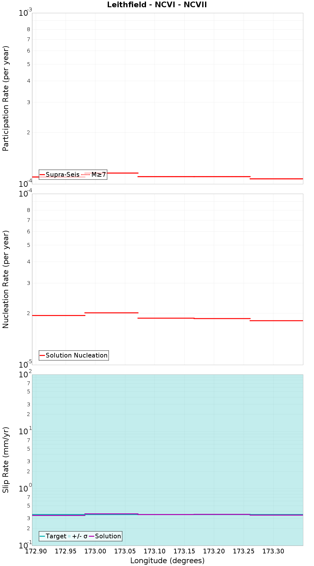 Along-strike plot
