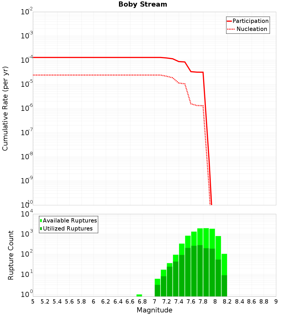 Cumulative Plot