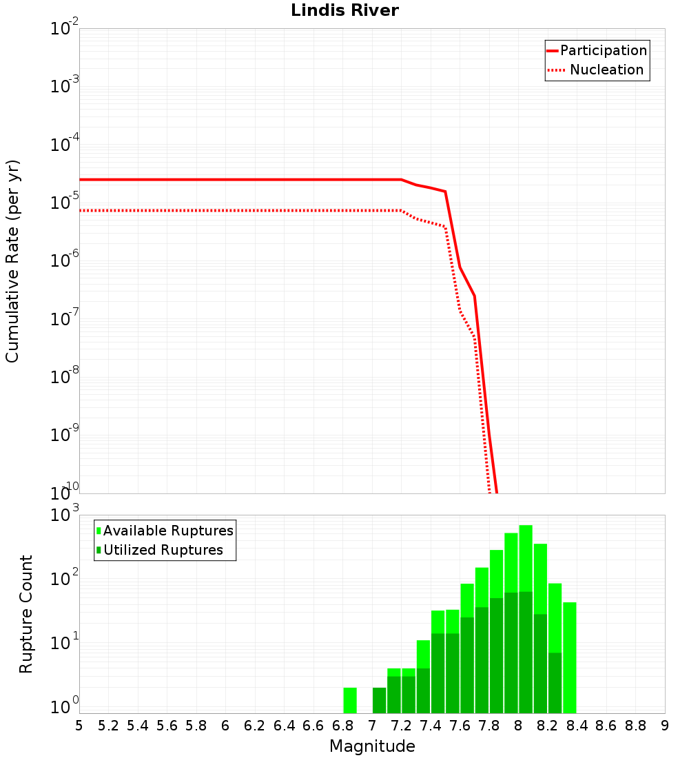 Cumulative Plot