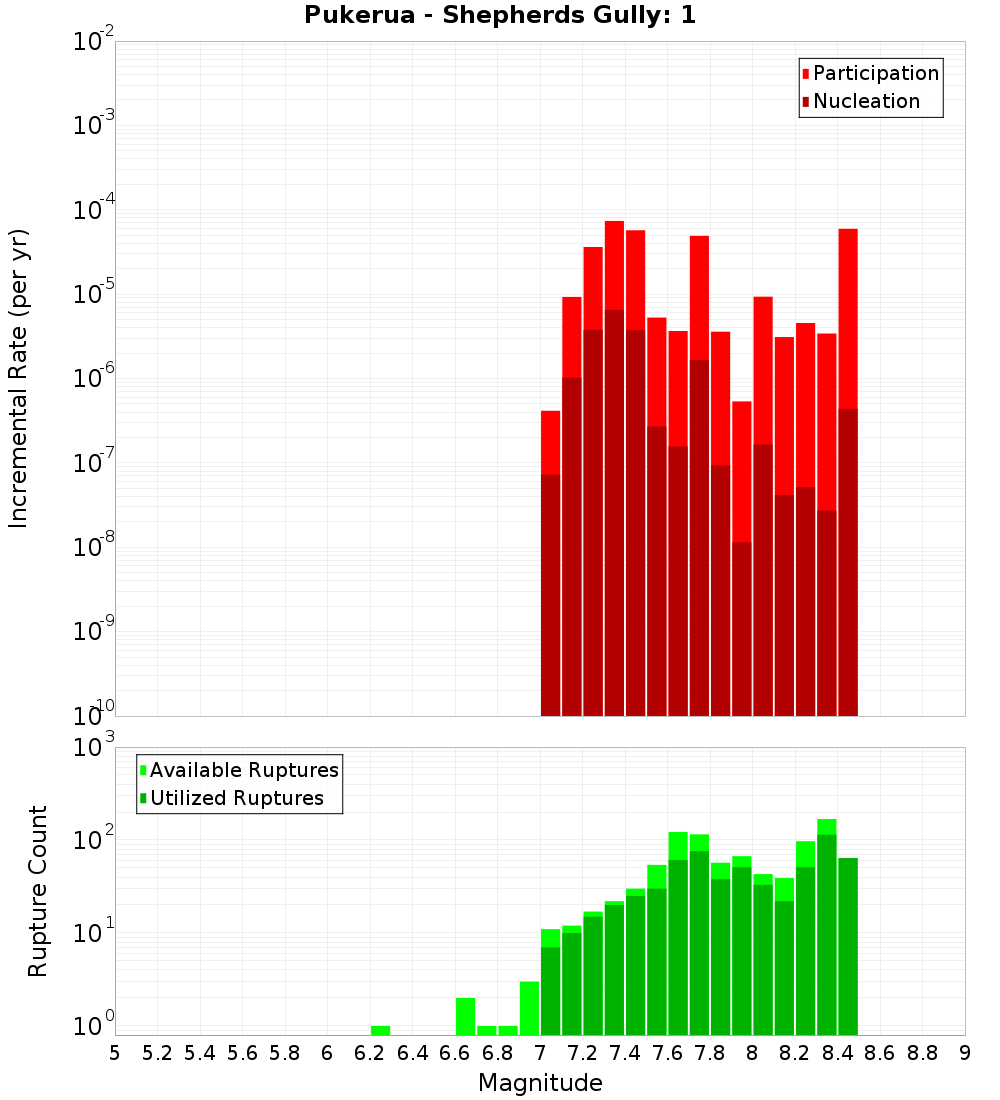 Incremental Plot