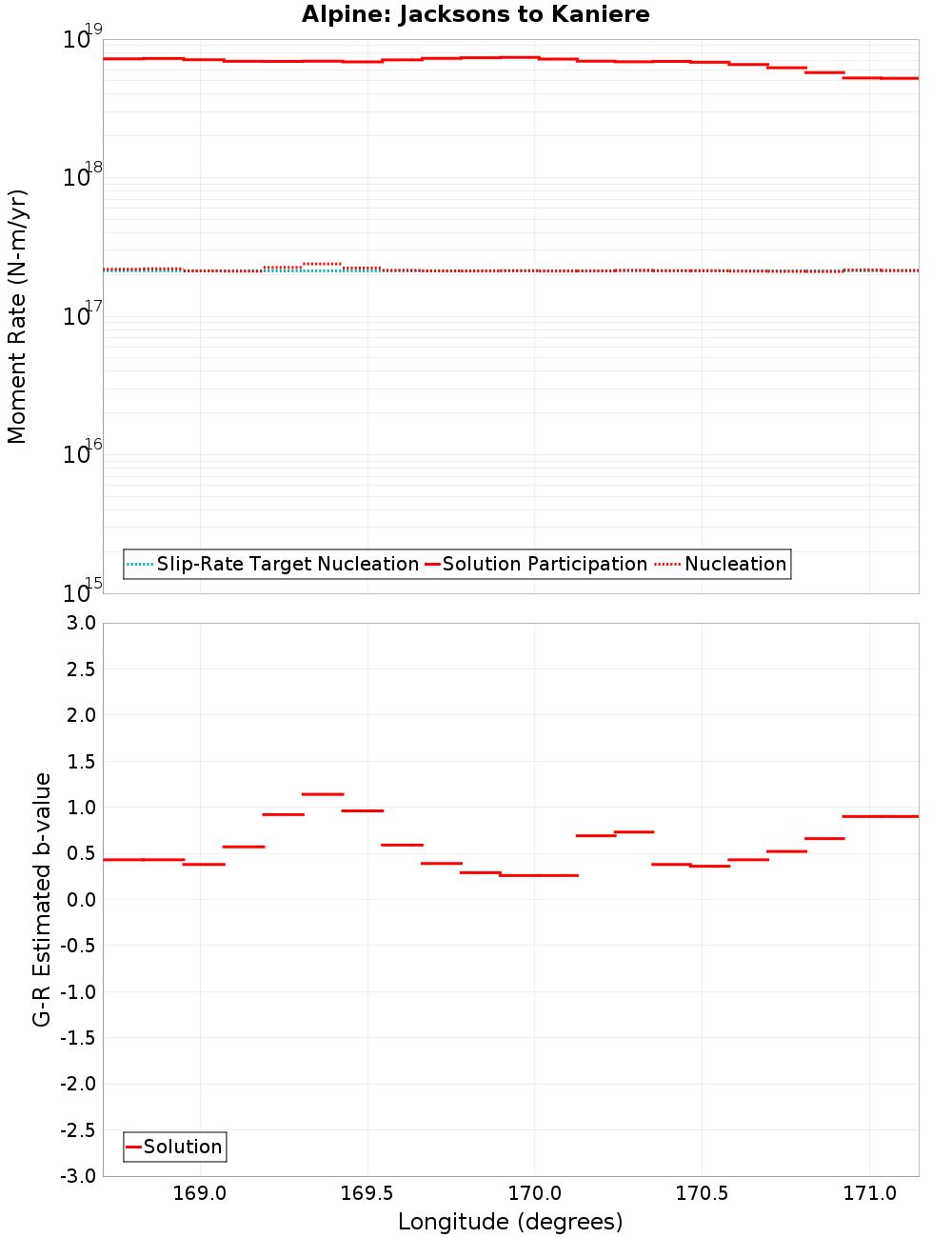 Along-strike plot
