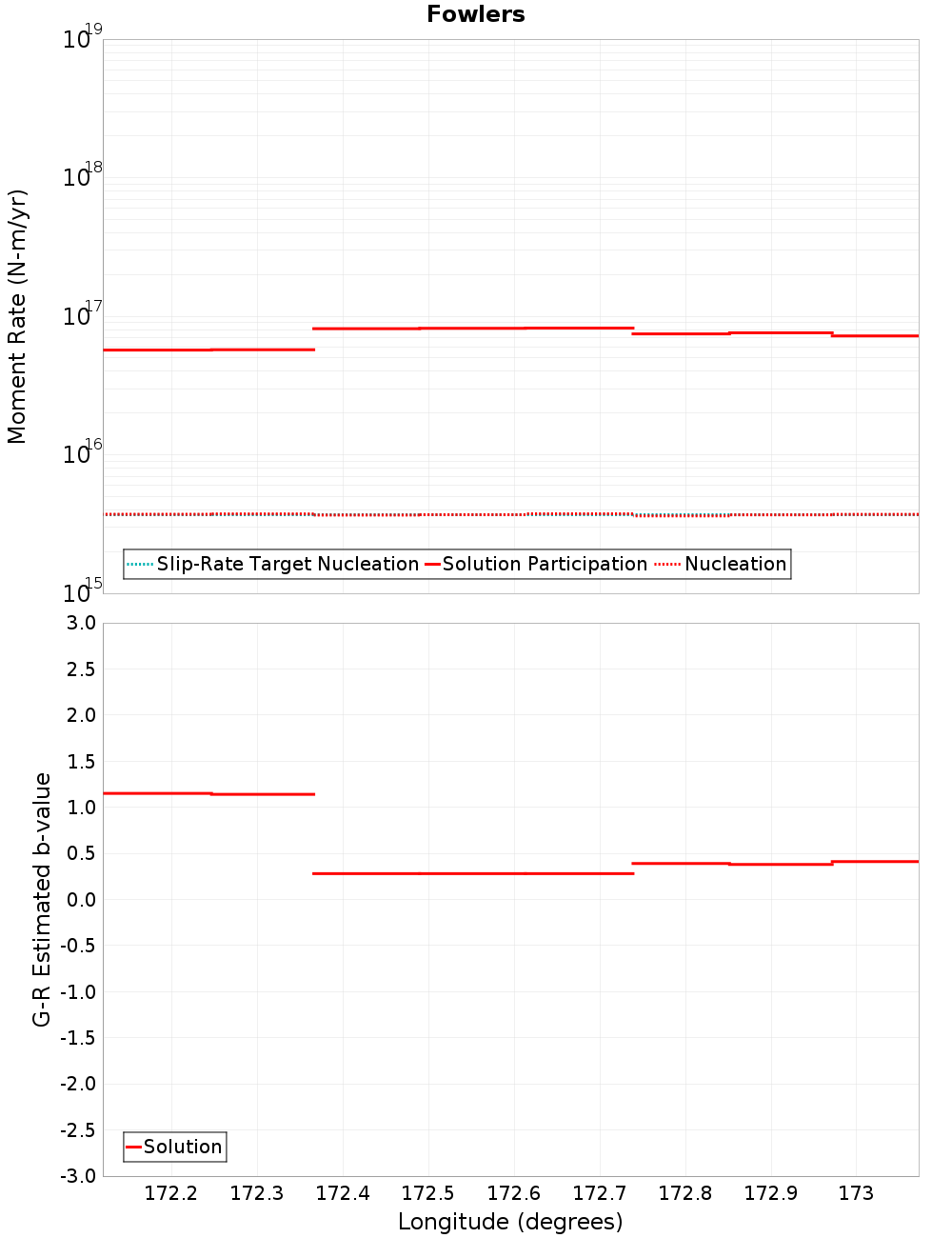 Along-strike plot