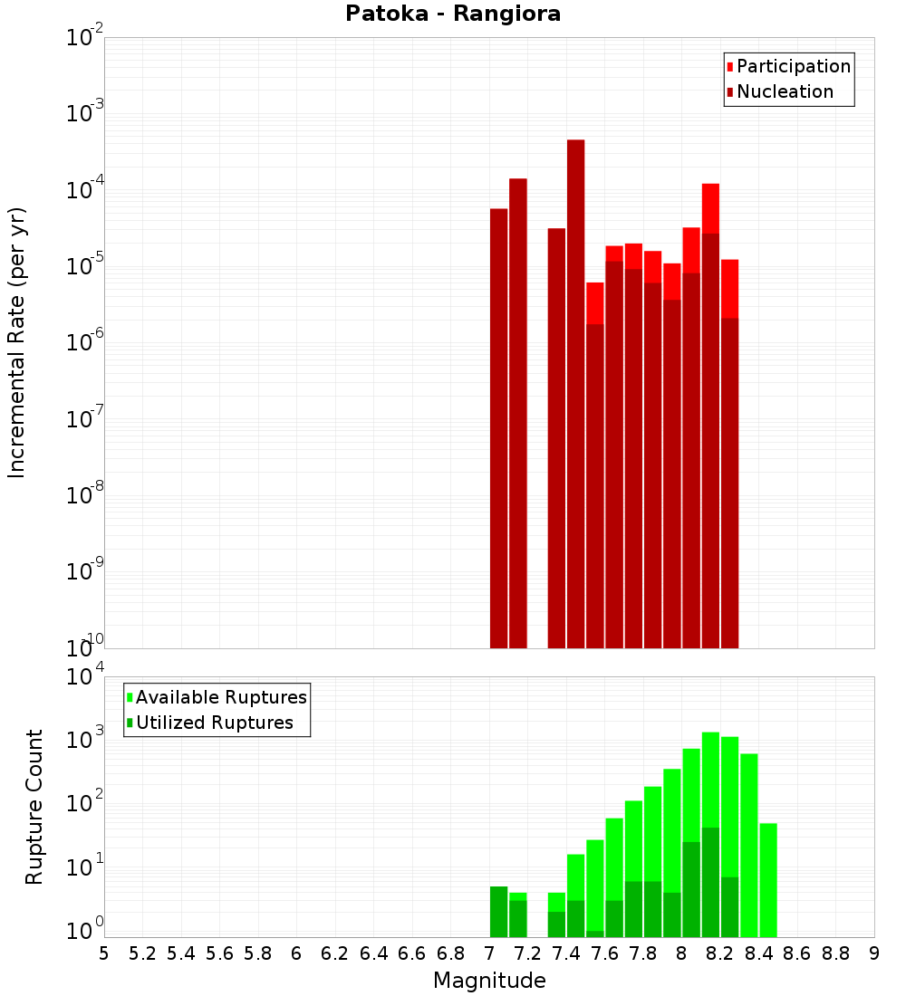 Incremental Plot