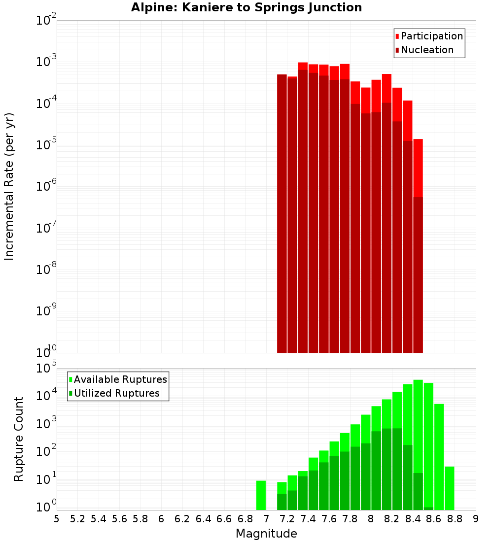 Incremental Plot