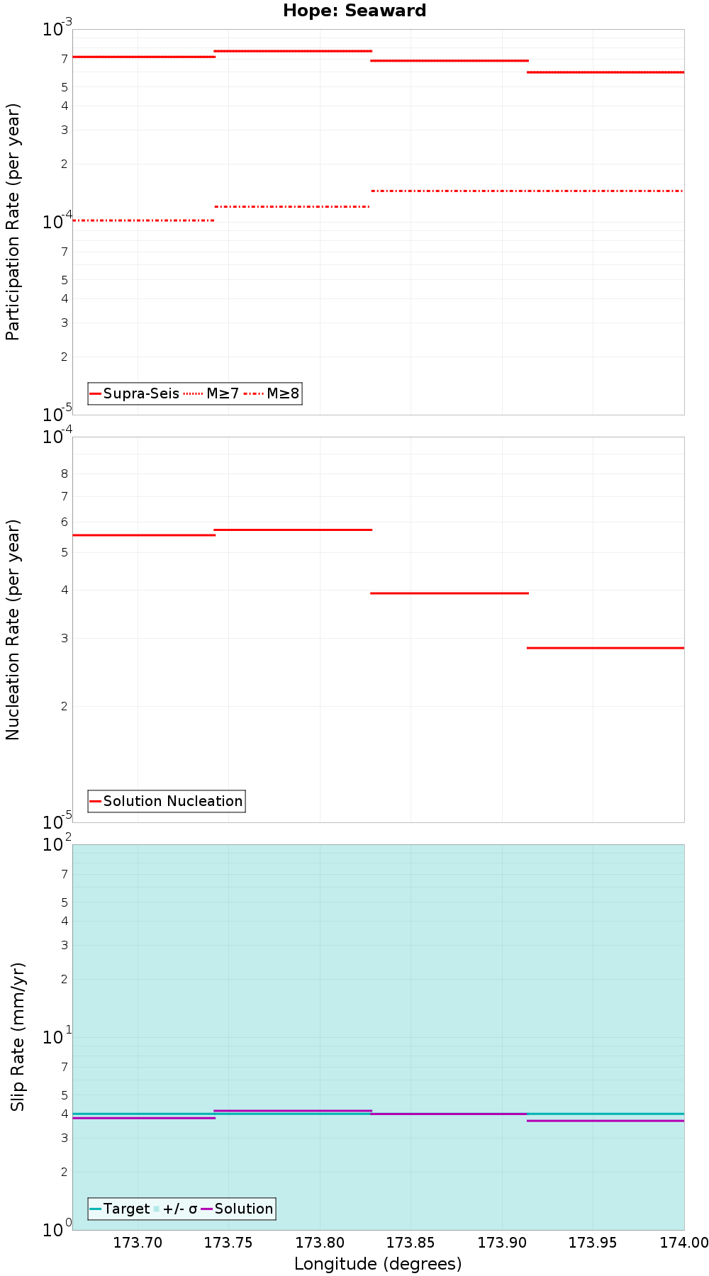 Along-strike plot