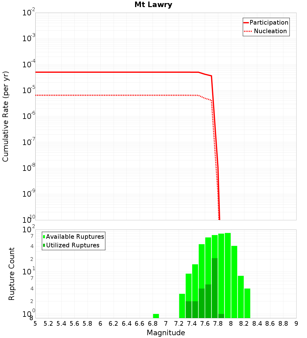 Cumulative Plot
